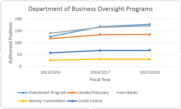 Graph of Department of Business Oversight Programs