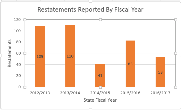 restatement graph