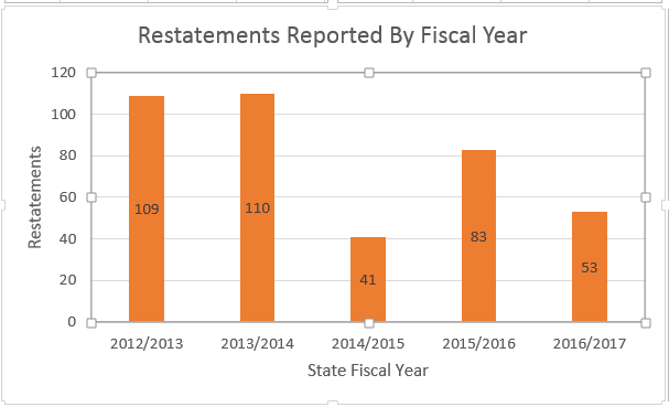 Graph of restatements reported by fiscal year