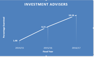 graph of investment advisers