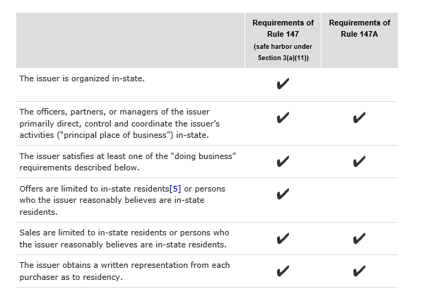New Rule 147A And Amendments To Rule 147 Are Now Effective