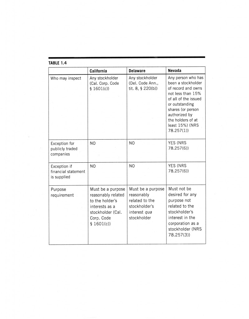Comparing Books And Records Stockholder Inspection Rights In California
