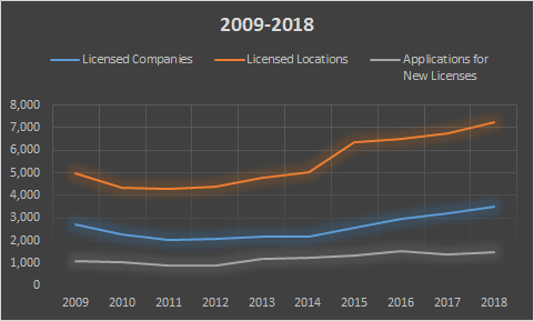 Graph showing 2009-2018 data of licensed companies and licensed locations